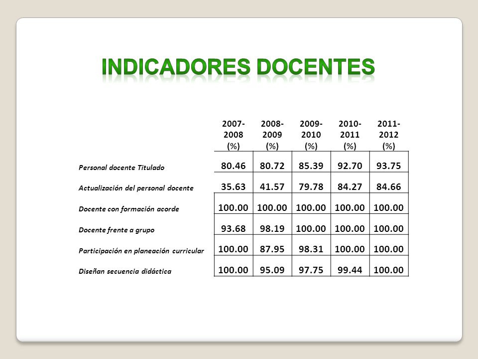 INDICADORES DOCENTES (%) (%) (%) (%) (%) Personal docente Titulado.
