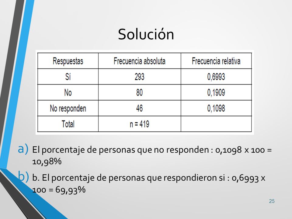 Solución El porcentaje de personas que no responden : 0,1098 x 100 = 10,98%