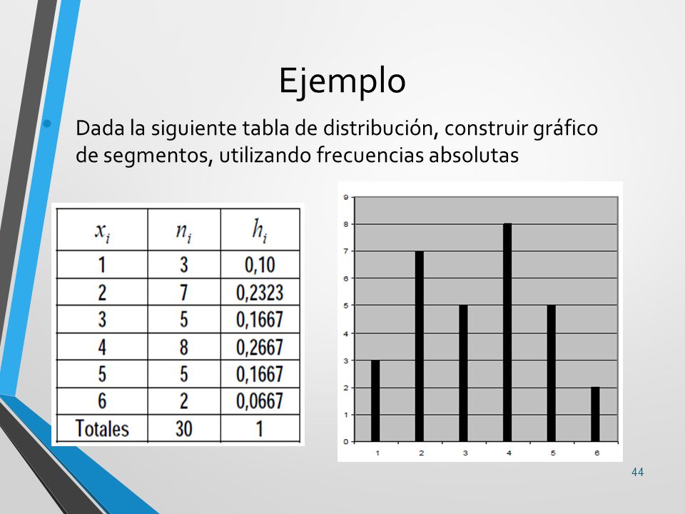 Ejemplo Dada la siguiente tabla de distribución, construir gráfico de segmentos, utilizando frecuencias absolutas.