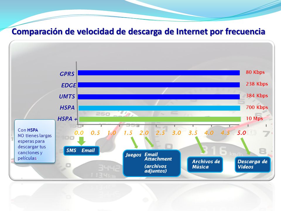 Comparación de velocidad de descarga de Internet por frecuencia