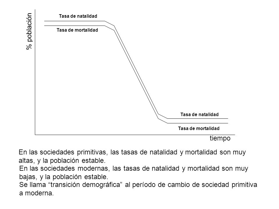 Tasa de natalidad % población. Tasa de mortalidad. Tasa de natalidad. Tasa de mortalidad. tiempo.