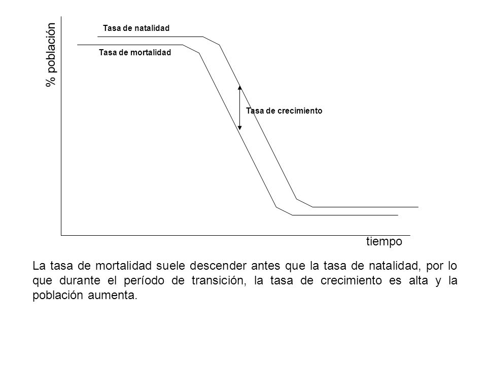 Tasa de natalidad % población. Tasa de mortalidad. Tasa de crecimiento. tiempo.