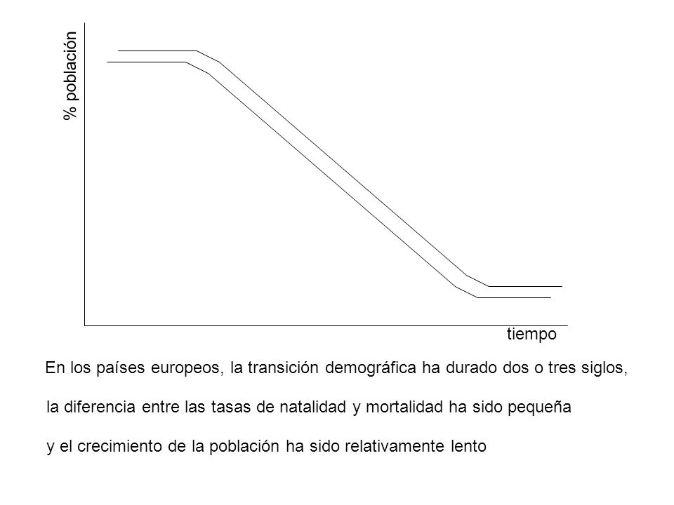 % población tiempo. En los países europeos, la transición demográfica ha durado dos o tres siglos,