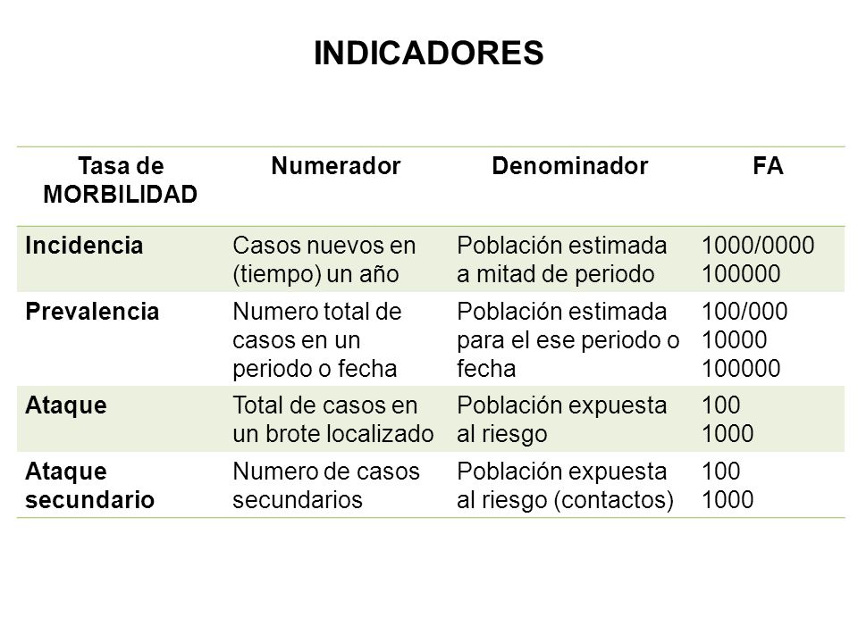 INDICADORES Tasa de MORBILIDAD Numerador Denominador FA Incidencia
