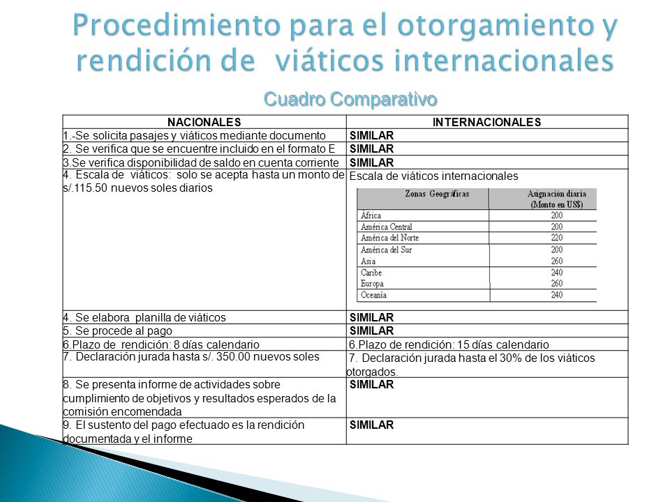 Procedimiento para el otorgamiento y rendición de viáticos internacionales