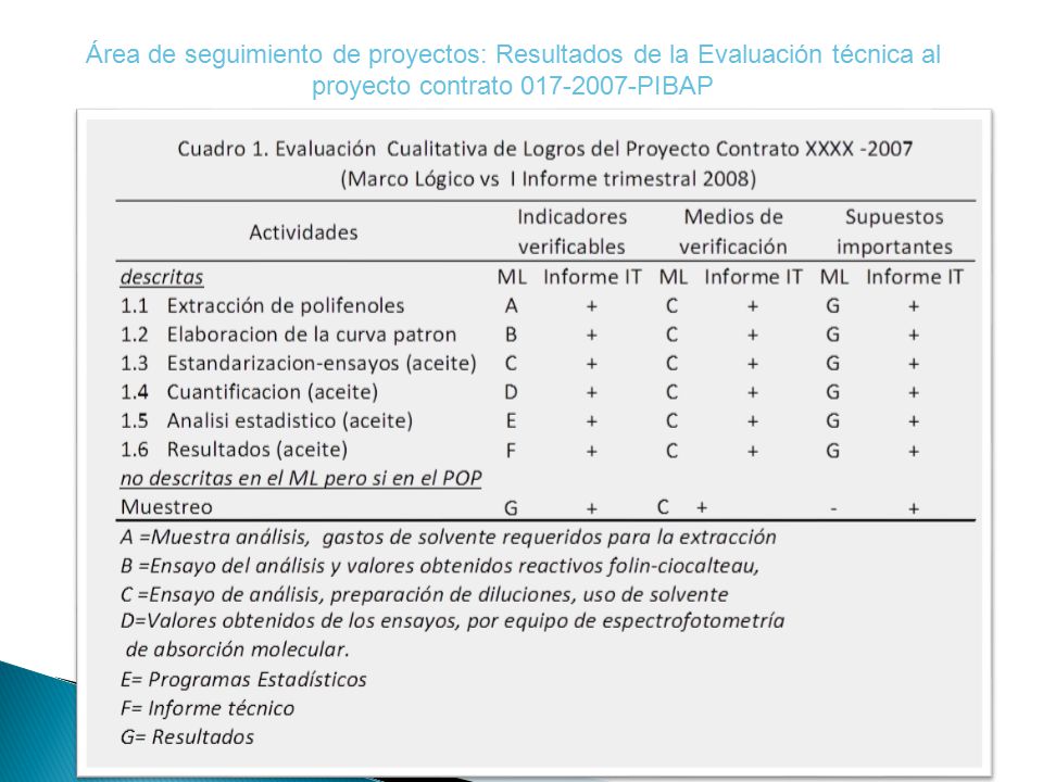 Área de seguimiento de proyectos: Resultados de la Evaluación técnica al proyecto contrato PIBAP
