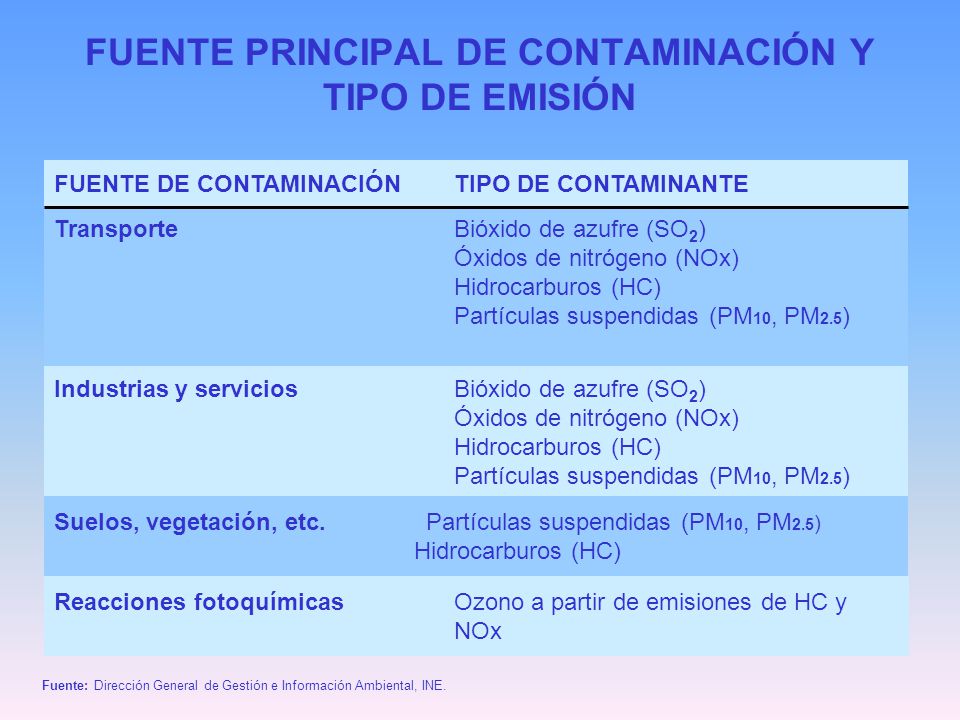 FUENTE PRINCIPAL DE CONTAMINACIÓN Y TIPO DE EMISIÓN