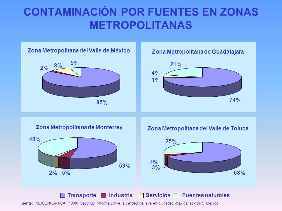 CONTAMINACIÓN POR FUENTES EN ZONAS METROPOLITANAS