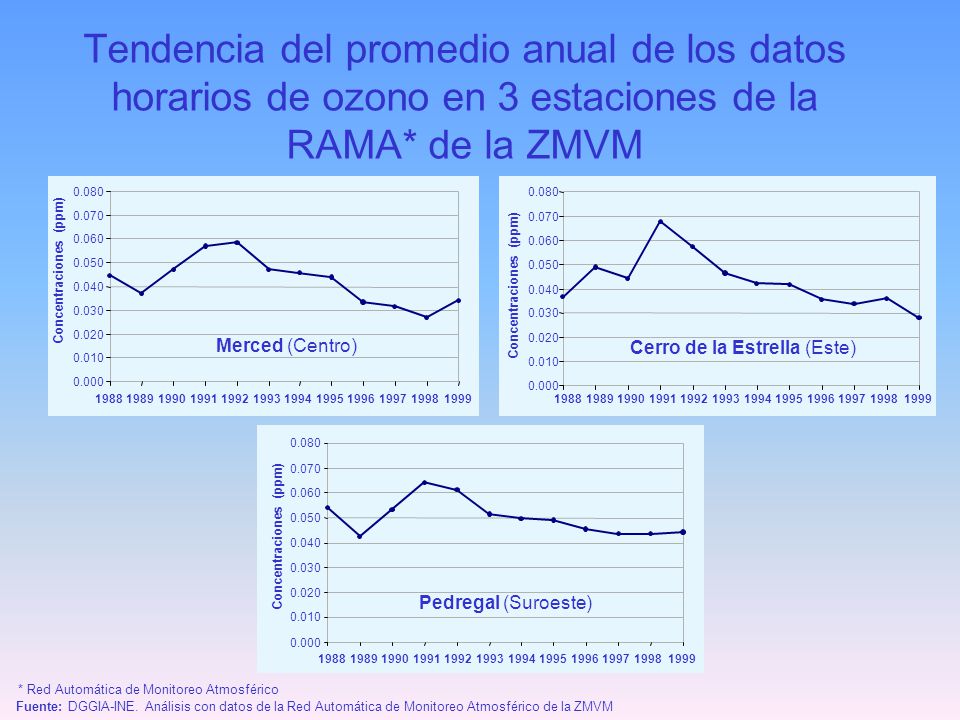 Tendencia del promedio anual de los datos horarios de ozono en 3 estaciones de la RAMA* de la ZMVM
