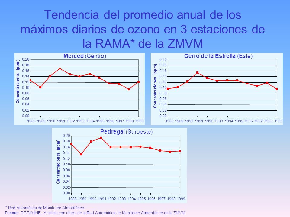 Tendencia del promedio anual de los máximos diarios de ozono en 3 estaciones de la RAMA* de la ZMVM