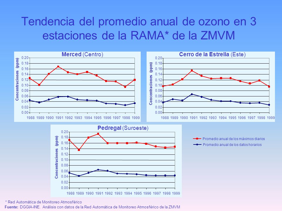 Tendencia del promedio anual de ozono en 3 estaciones de la RAMA