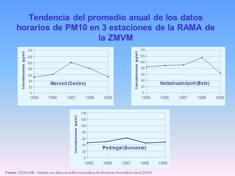 Tendencia del promedio anual de los datos horarios de PM10 en 3 estaciones de la RAMA de la ZMVM