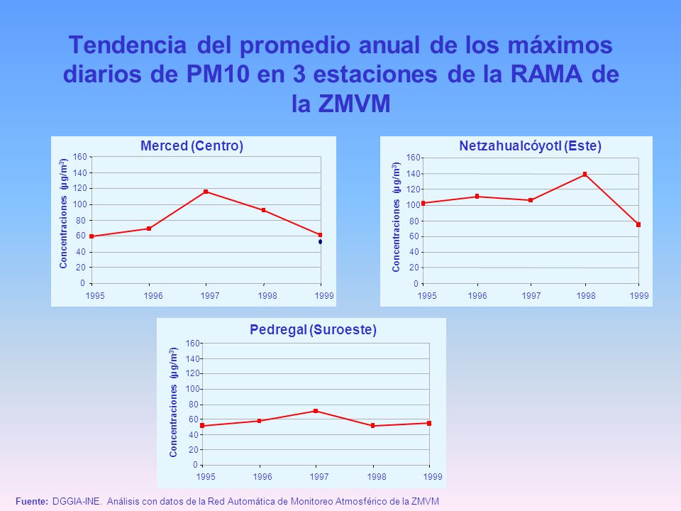 Tendencia del promedio anual de los máximos diarios de PM10 en 3 estaciones de la RAMA de la ZMVM