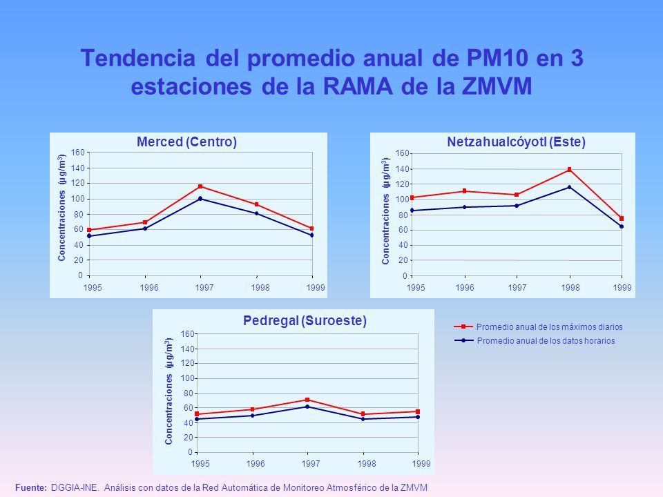 Tendencia del promedio anual de PM10 en 3 estaciones de la RAMA de la ZMVM