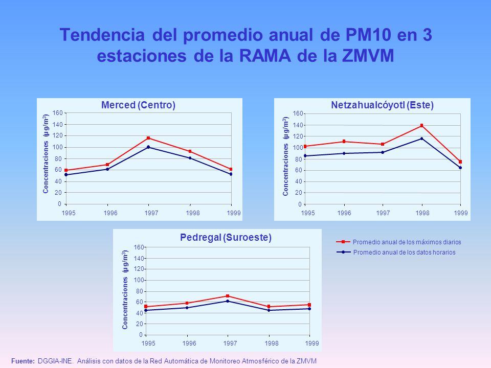 Tendencia del promedio anual de PM10 en 3 estaciones de la RAMA de la ZMVM