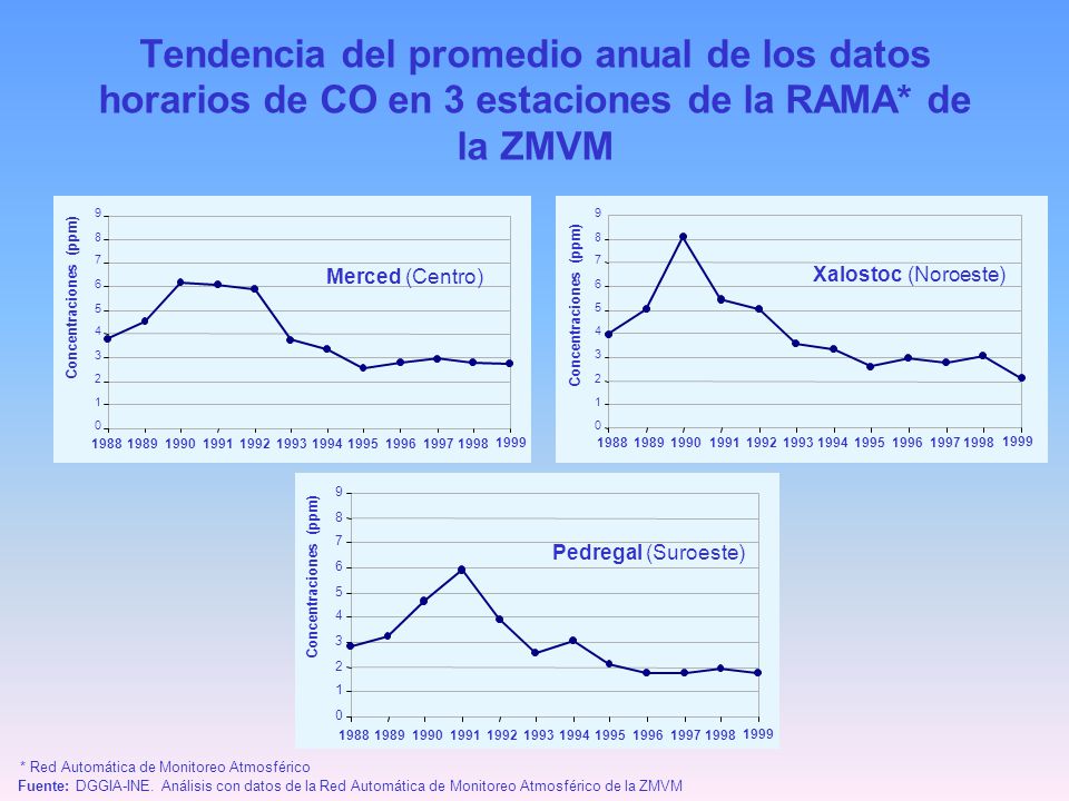 Tendencia del promedio anual de los datos horarios de CO en 3 estaciones de la RAMA* de la ZMVM