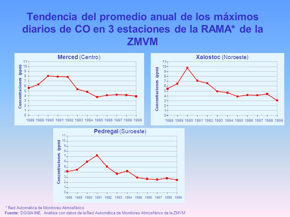 Tendencia del promedio anual de los máximos diarios de CO en 3 estaciones de la RAMA* de la ZMVM