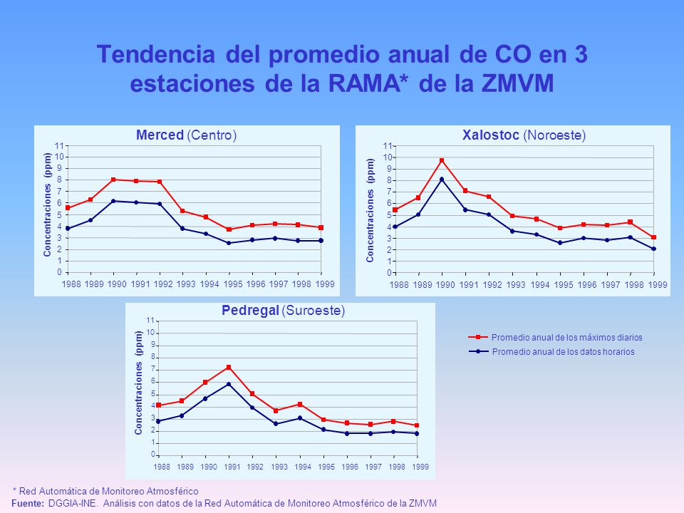 Tendencia del promedio anual de CO en 3 estaciones de la RAMA