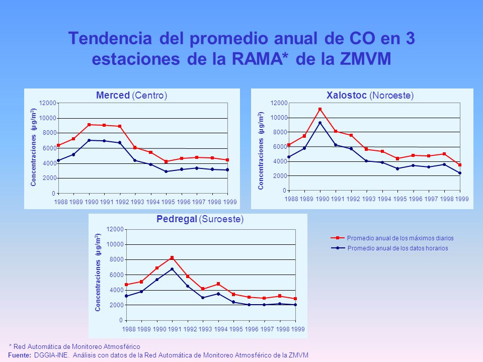 Tendencia del promedio anual de CO en 3 estaciones de la RAMA