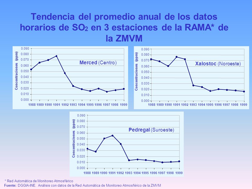Tendencia del promedio anual de los datos horarios de SO2 en 3 estaciones de la RAMA* de la ZMVM