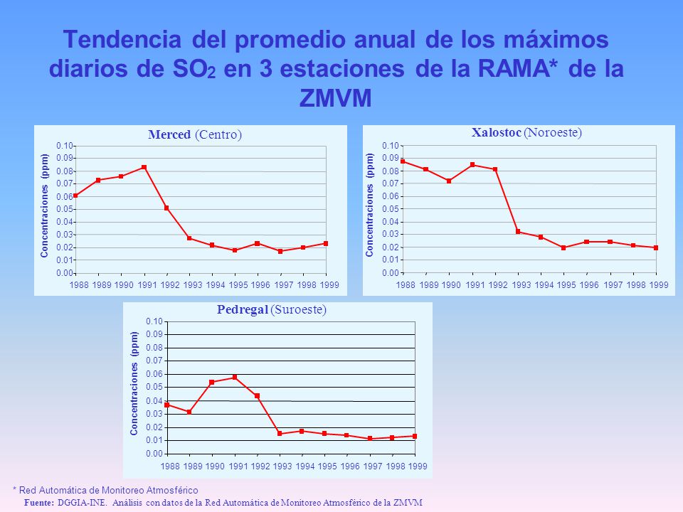 Tendencia del promedio anual de los máximos diarios de SO2 en 3 estaciones de la RAMA* de la ZMVM
