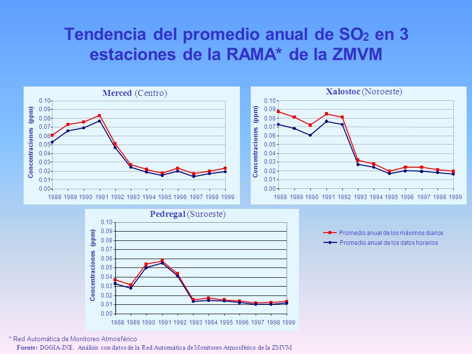 Tendencia del promedio anual de SO2 en 3 estaciones de la RAMA