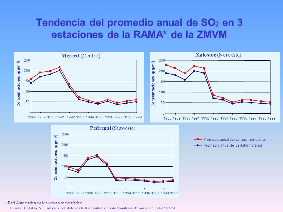 Tendencia del promedio anual de SO2 en 3 estaciones de la RAMA