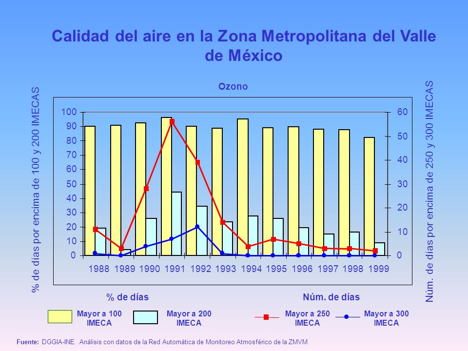 Calidad del aire en la Zona Metropolitana del Valle de México