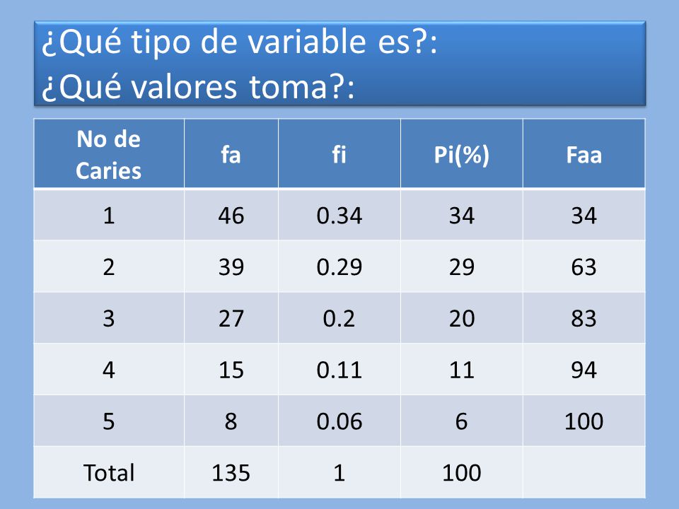 ¿Qué tipo de variable es : ¿Qué valores toma :