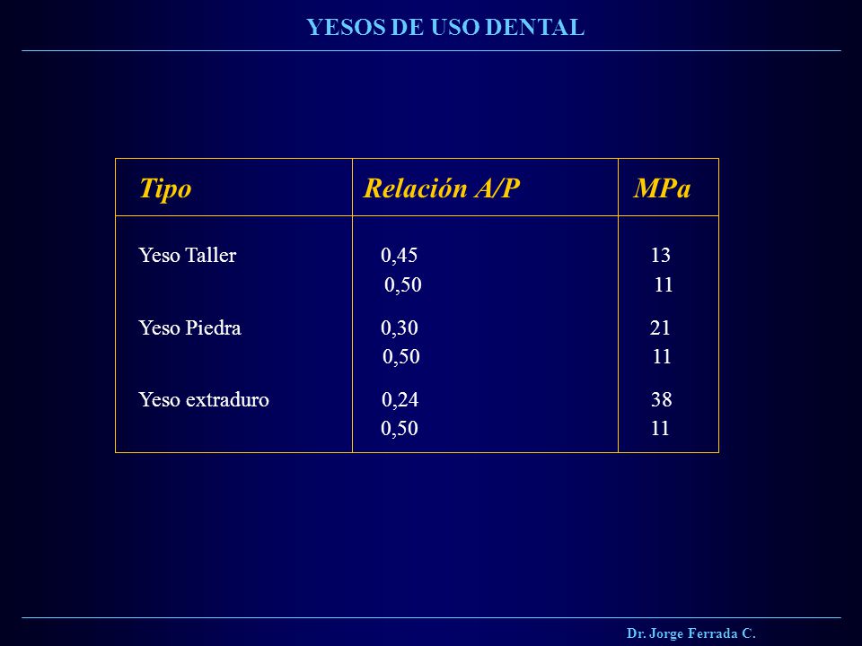 Tipo Relación A/P MPa YESOS DE USO DENTAL Yeso Taller 0, ,50 11