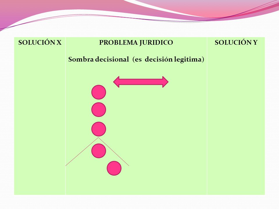 SOLUCIÓN X PROBLEMA JURIDICO Sombra decisional (es decisión legitima) SOLUCIÓN Y