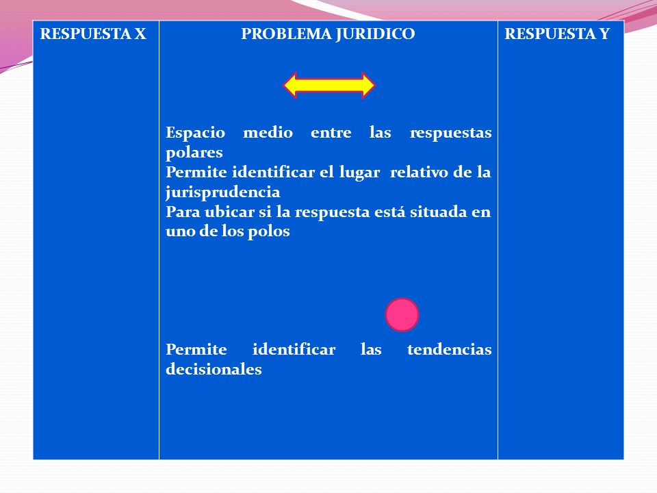 RESPUESTA X PROBLEMA JURIDICO. Espacio medio entre las respuestas polares. Permite identificar el lugar relativo de la jurisprudencia.