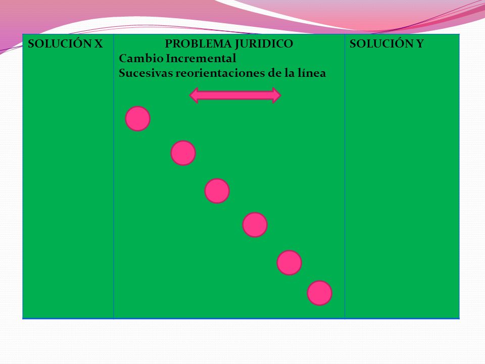 SOLUCIÓN X PROBLEMA JURIDICO Cambio Incremental Sucesivas reorientaciones de la línea SOLUCIÓN Y