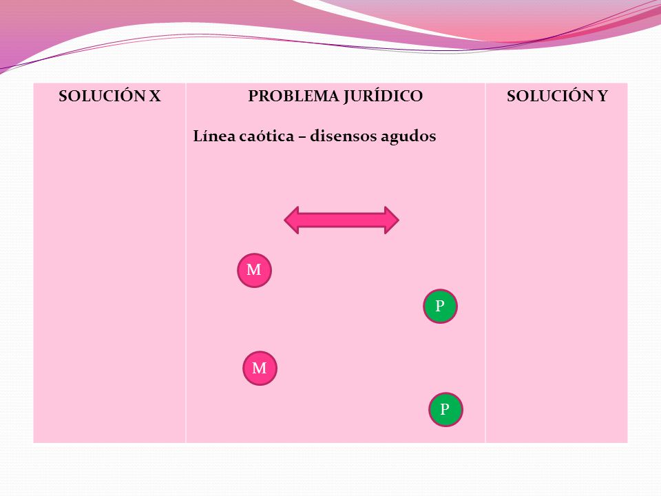 SOLUCIÓN X PROBLEMA JURÍDICO Línea caótica – disensos agudos SOLUCIÓN Y M P M P