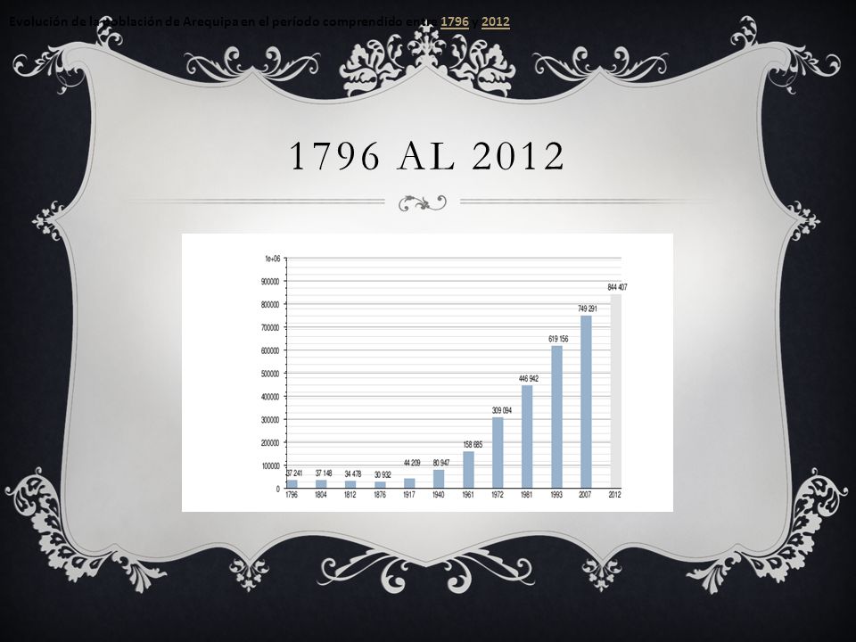 Evolución de la población de Arequipa en el período comprendido entre 1796 y 2012