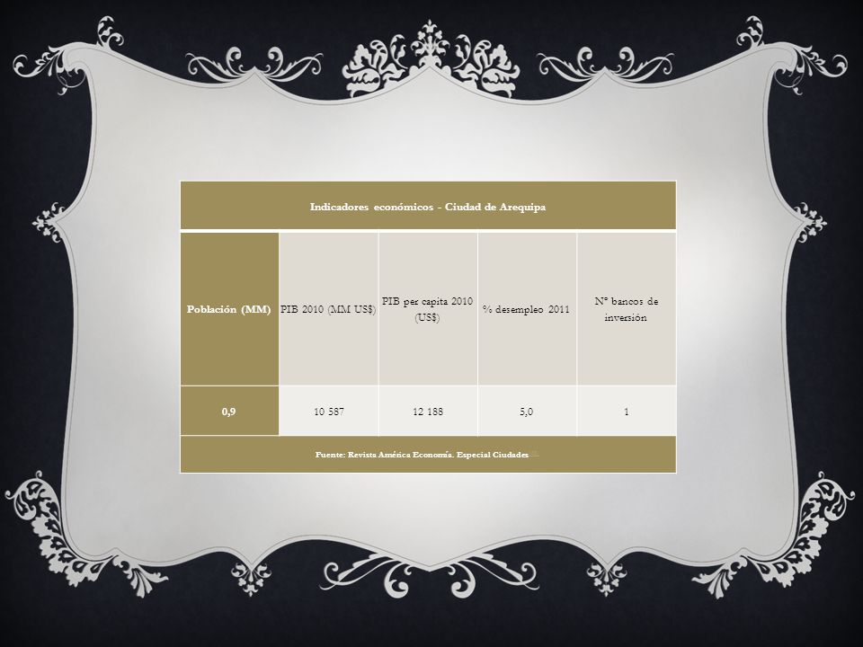 Indicadores económicos - Ciudad de Arequipa Población (MM) 0,9