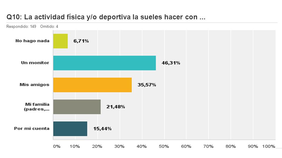 Q10: La actividad física y/o deportiva la sueles hacer con ...