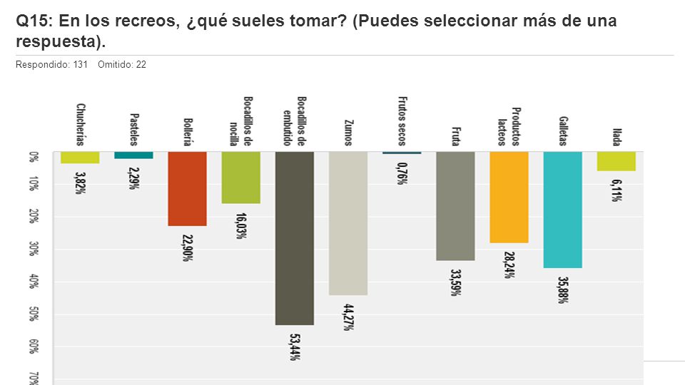 Q15: En los recreos, ¿qué sueles tomar
