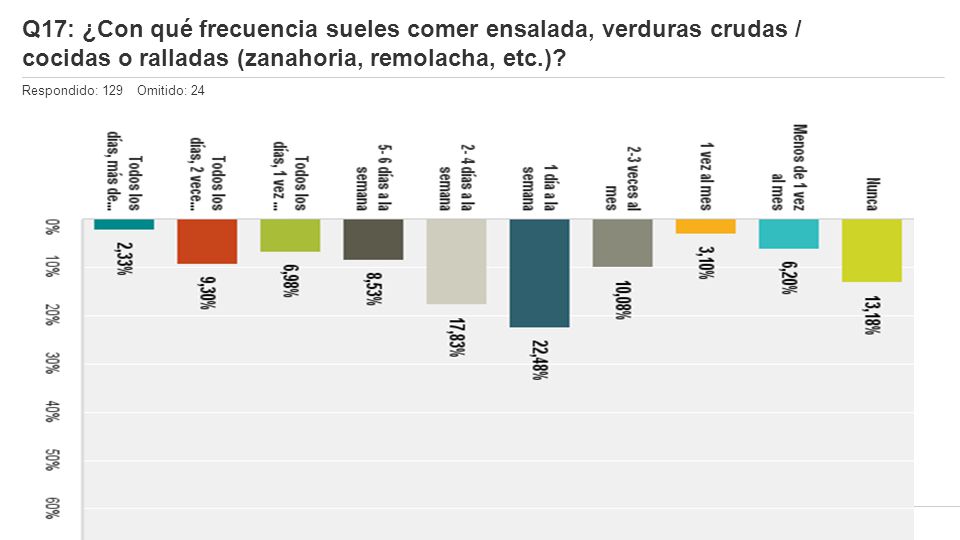 Q17: ¿Con qué frecuencia sueles comer ensalada, verduras crudas / cocidas o ralladas (zanahoria, remolacha, etc.)