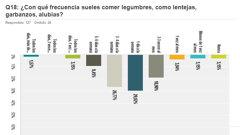 Q18: ¿Con qué frecuencia sueles comer legumbres, como lentejas, garbanzos, alubias
