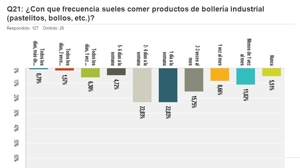 Q21: ¿Con que frecuencia sueles comer productos de bollería industrial (pastelitos, bollos, etc.)