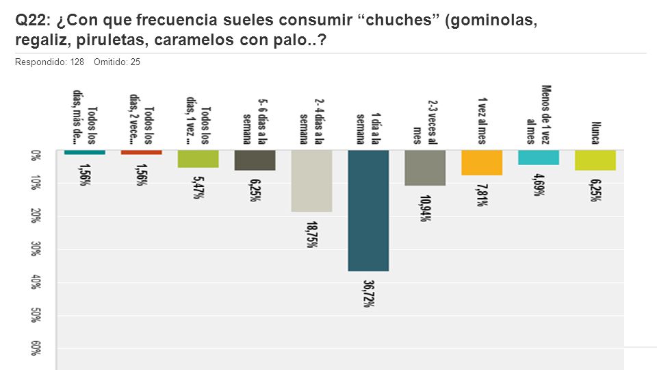 Q22: ¿Con que frecuencia sueles consumir chuches (gominolas, regaliz, piruletas, caramelos con palo..
