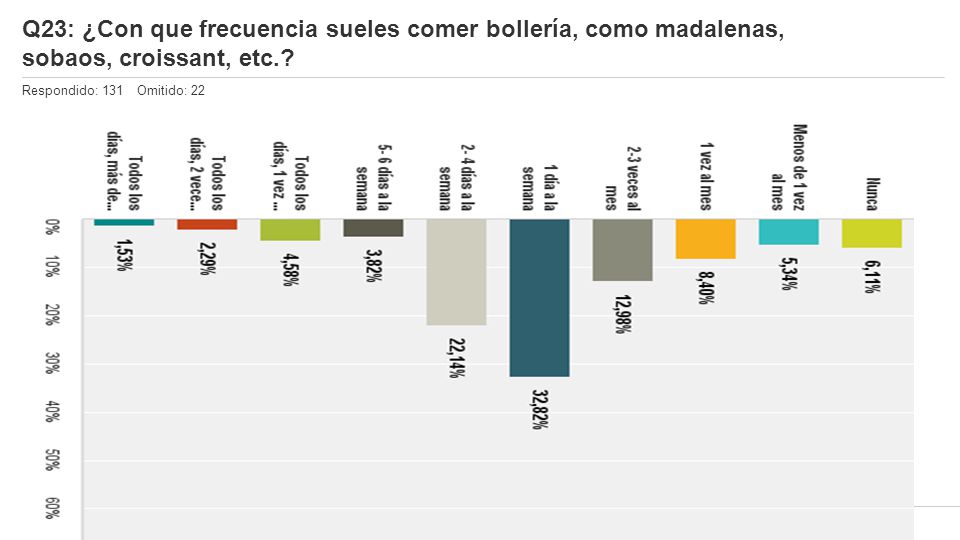 Q23: ¿Con que frecuencia sueles comer bollería, como madalenas, sobaos, croissant, etc.