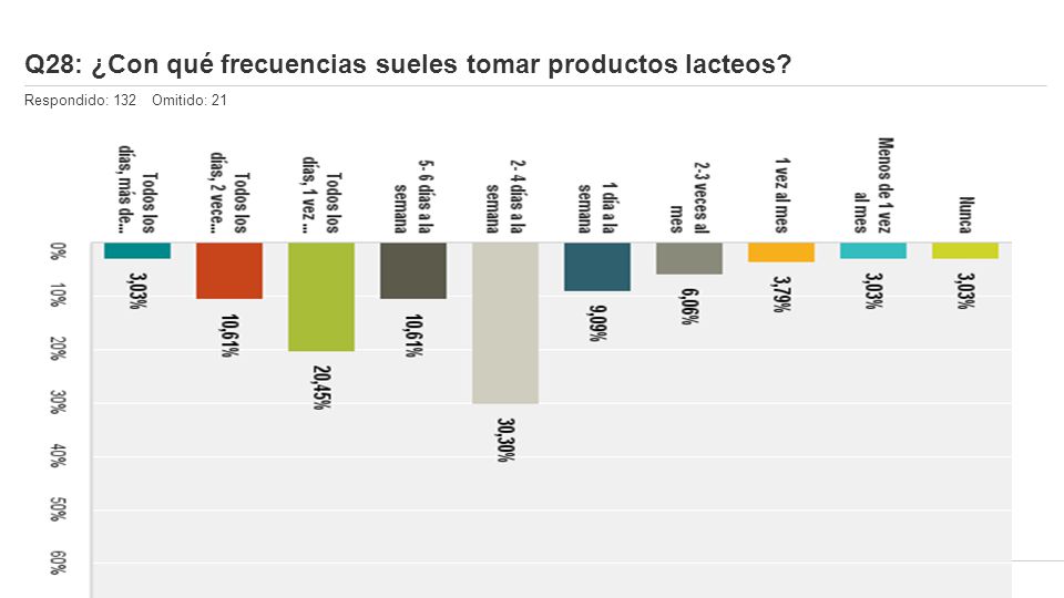 Q28: ¿Con qué frecuencias sueles tomar productos lacteos