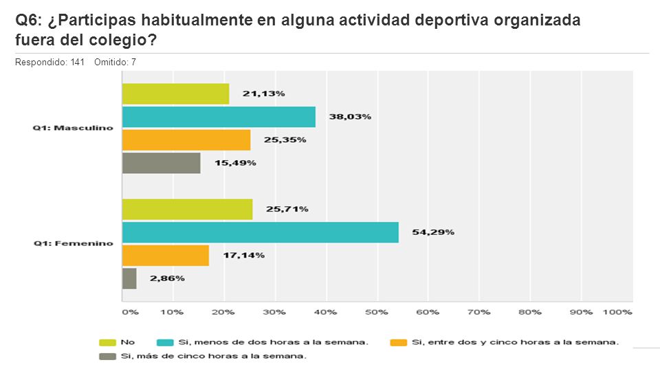 Q6: ¿Participas habitualmente en alguna actividad deportiva organizada fuera del colegio