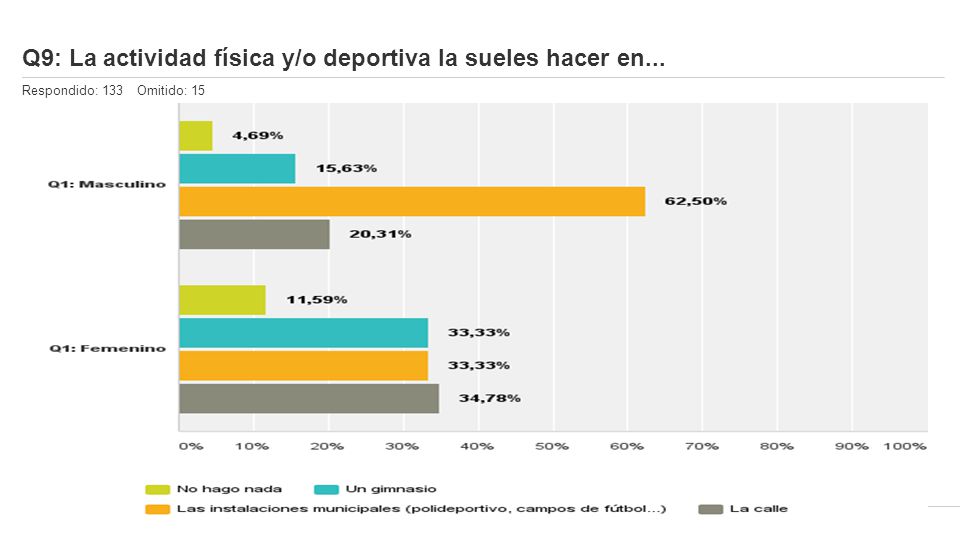 Q9: La actividad física y/o deportiva la sueles hacer en...