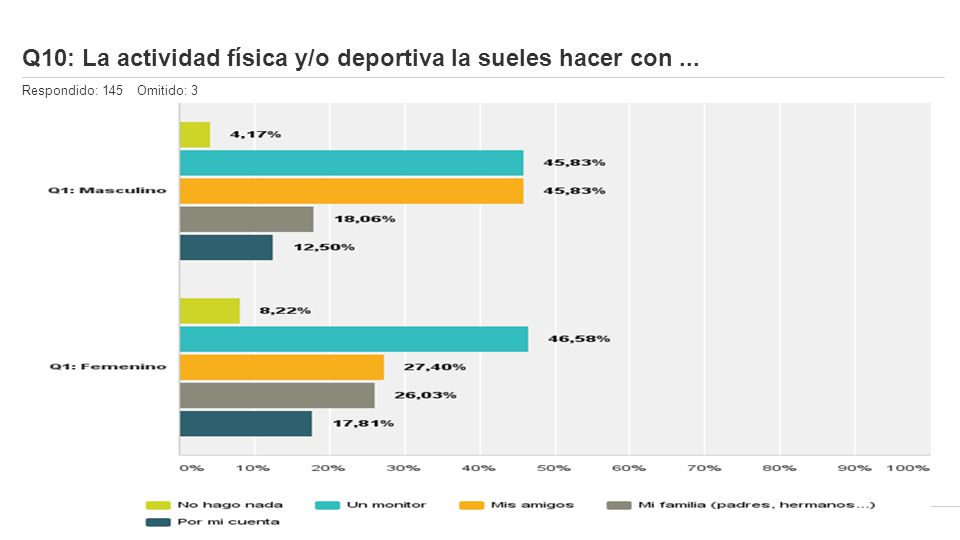 Q10: La actividad física y/o deportiva la sueles hacer con ...