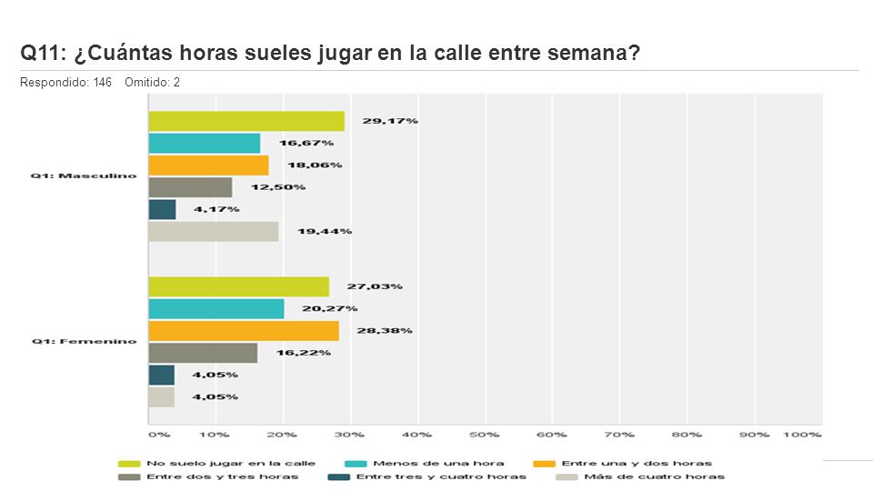 Q11: ¿Cuántas horas sueles jugar en la calle entre semana