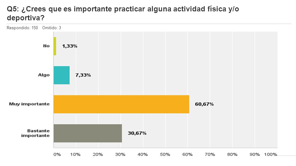 Q5: ¿Crees que es importante practicar alguna actividad física y/o deportiva