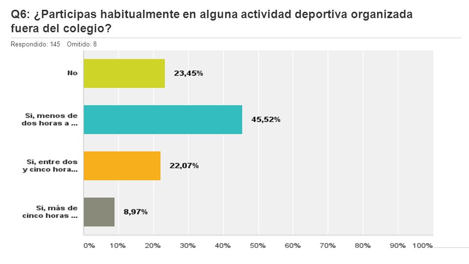 Q6: ¿Participas habitualmente en alguna actividad deportiva organizada fuera del colegio